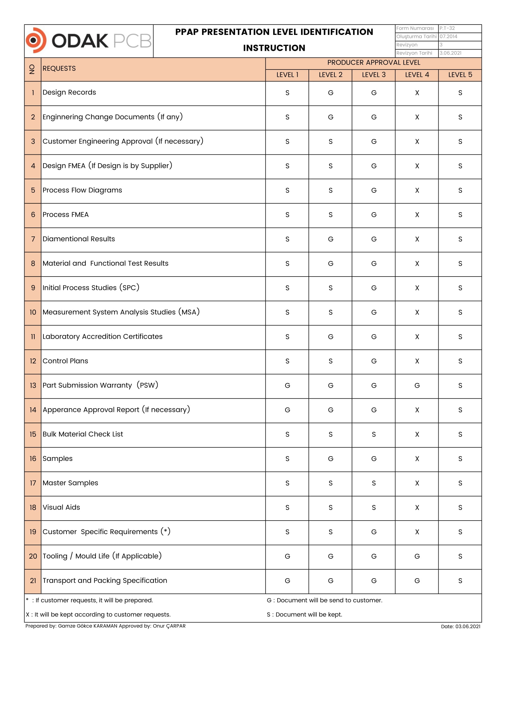 PPAP Presentation Level Identification